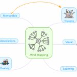How To Teach Mind Mapping To Students   Focus   Printable Mind Maps For Students