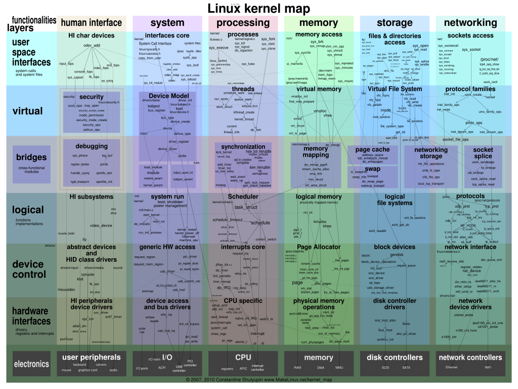 Interactive Map Of Linux Kernel - Linux Kernel Map In Printable Pdf