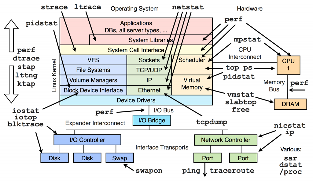 Linux Faq Performance Analysis Tools For Various Linux Kernel - Linux Kernel Map In Printable Pdf
