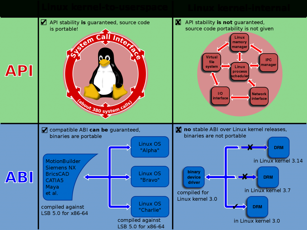 Linux Kernel Interfaces - Wikipedia - Linux Kernel Map In Printable Pdf