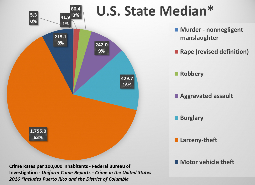 U.s. State Crime Rates - Comparing Types Of Crimes Across The States - Texas Crime Map